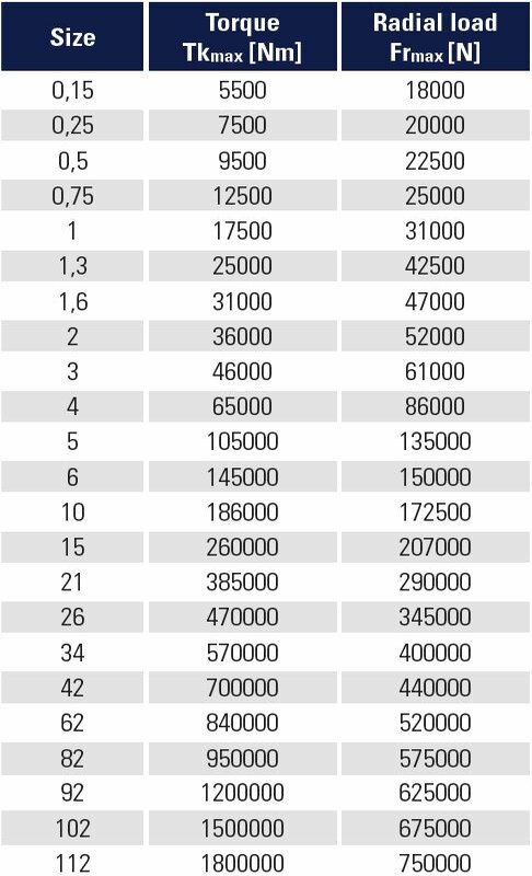 Malmedie Gear Coupling Lx Technical Data