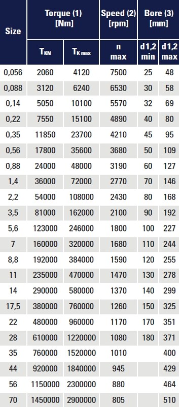 Malmedie Gear Coupling GLX - Technical Data