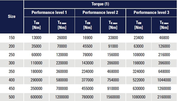 Gear Joint Spindle GZ - Technical Data