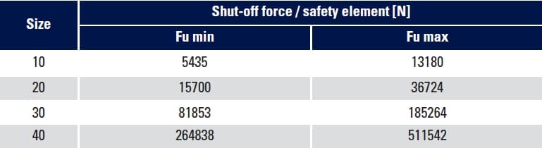 Malmedie Safety Coupling - Technical Data